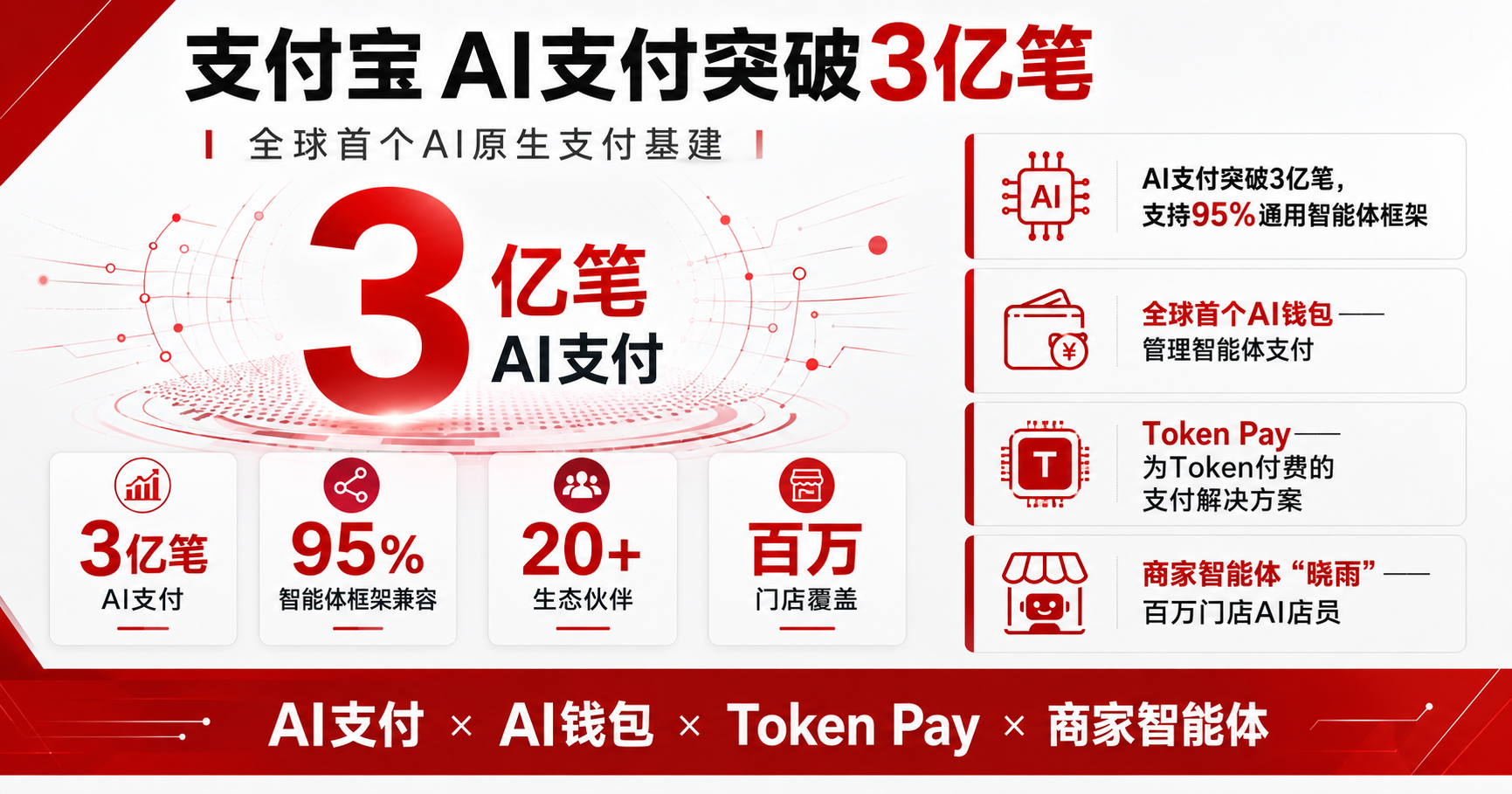 AI支付突破3亿笔，支付宝全栈AI支付产品