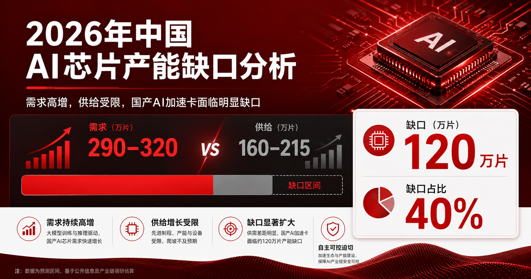 China 2026 AI Chip Gap