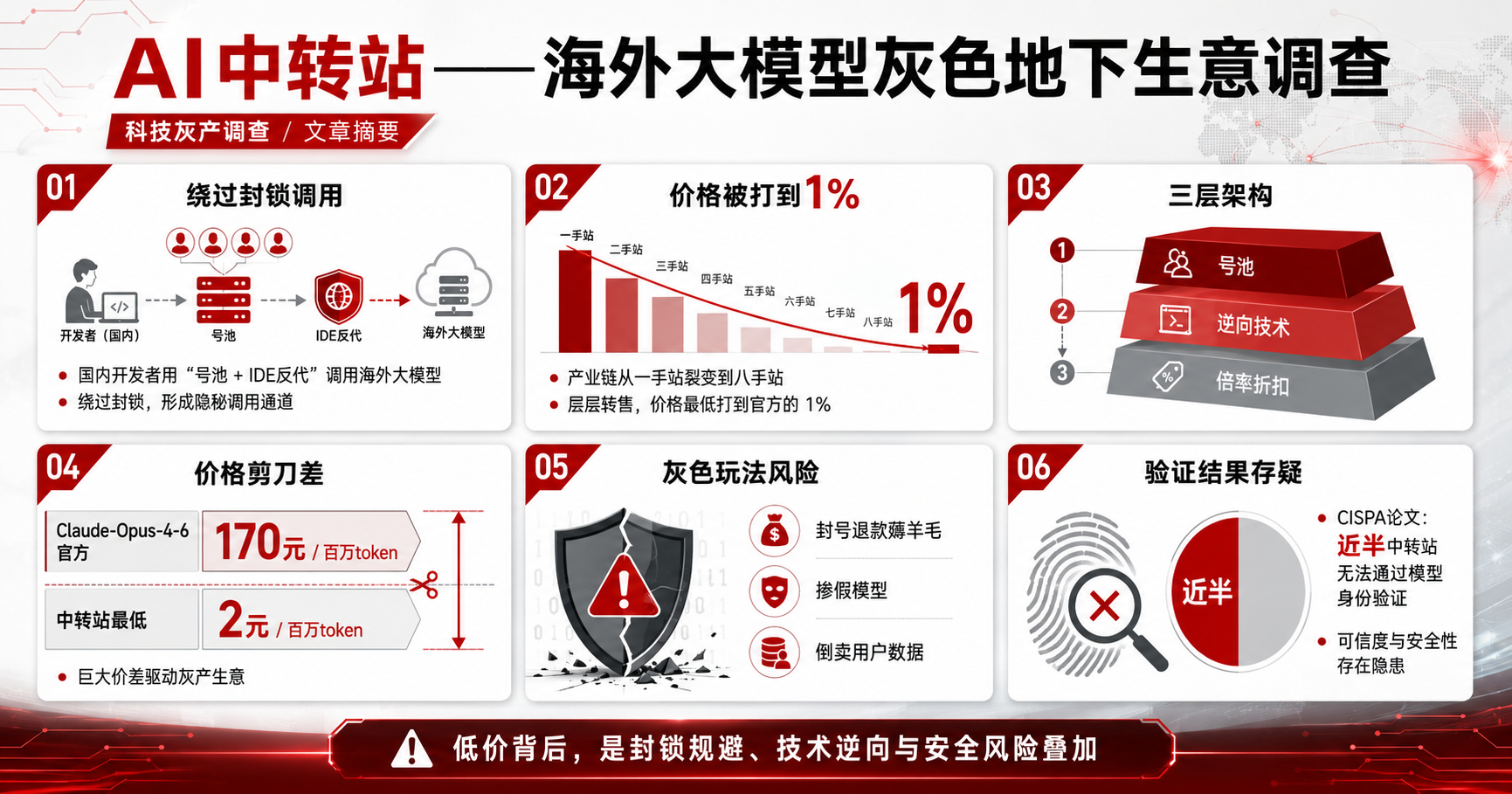 AI中转站暗战：号池、IDE反代、八手站，一场围绕海外大模型的灰色地下生意
