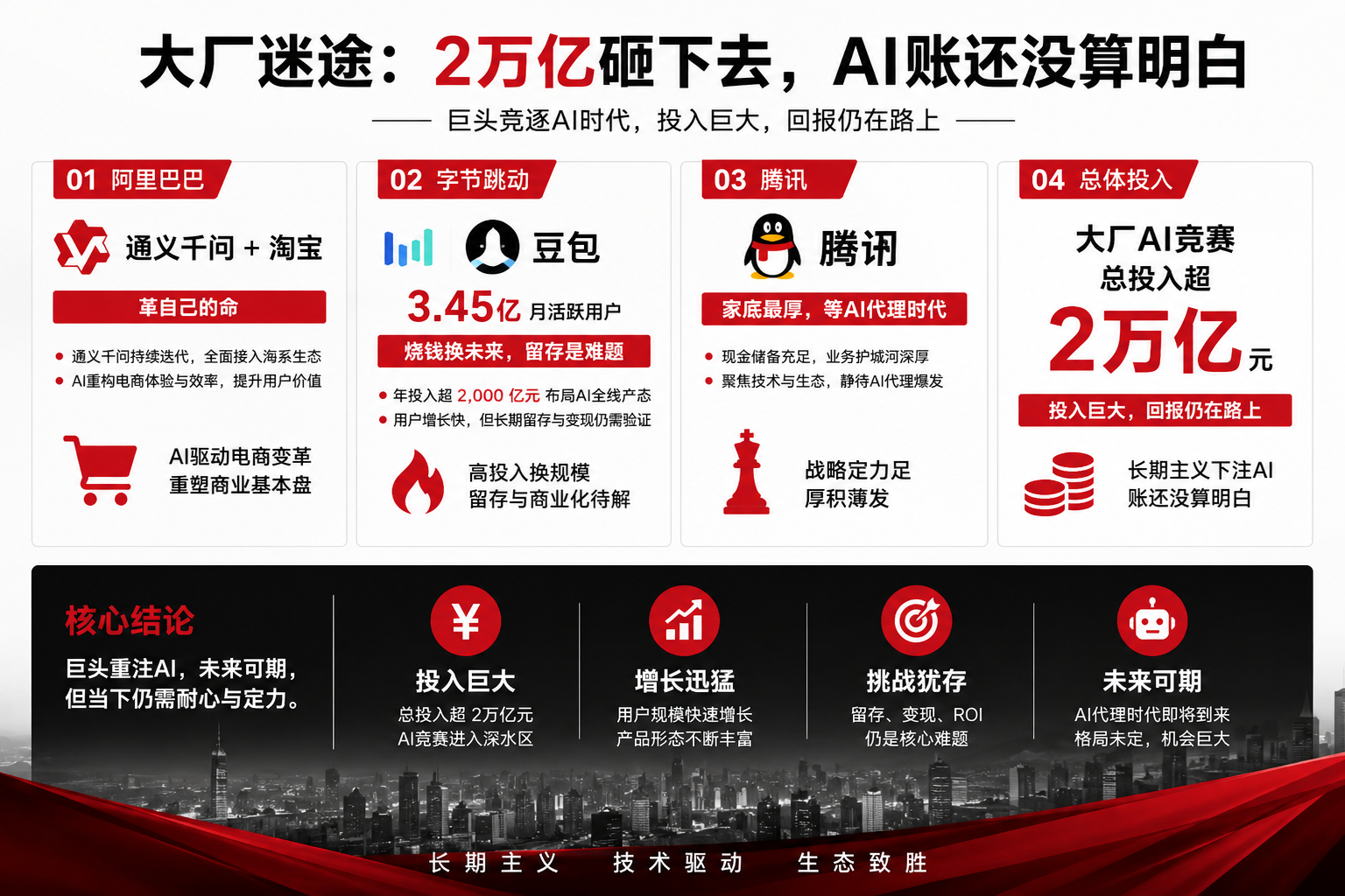 大厂迷途：2万亿砸下去，AI账还没算明白