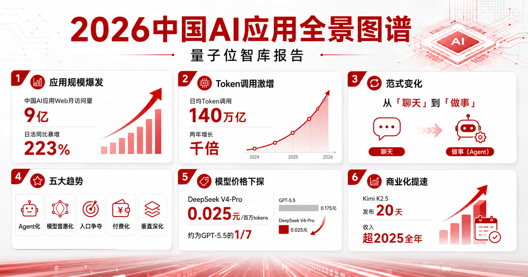 2026中国AI应用全景图谱：Web月访问9亿，日活暴增223%，AI从「聊天」走向「做事」