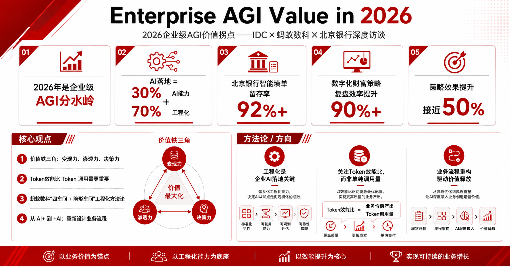 Enterprise AGI Value Assessment
