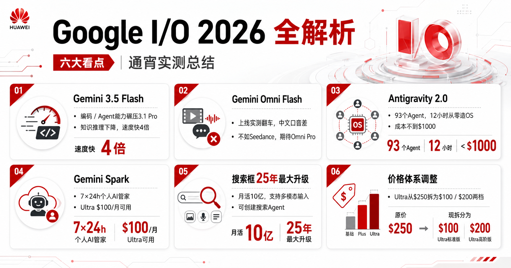 Google I/O 2026 全解析：通宵实测，Gemini 3.5 Flash、Spark、搜索全部拉出来遛了一圈
