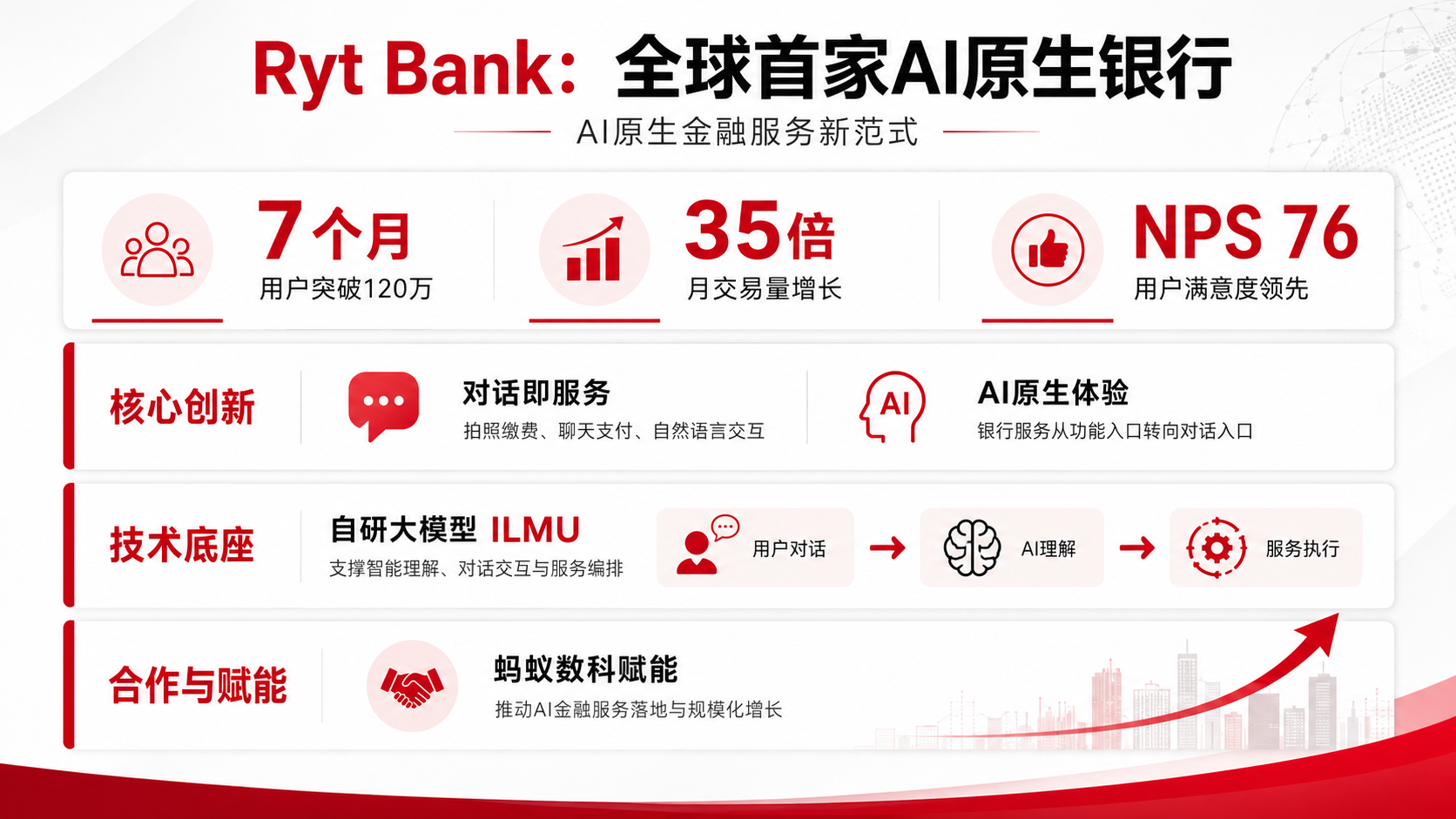 揭秘全球首家AI原生银行：Ryt Bank 7个月破120万用户